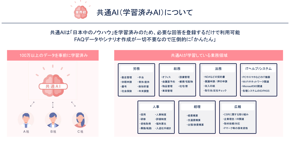 学習済みの共通AIで、よくある質問に効率よく回答