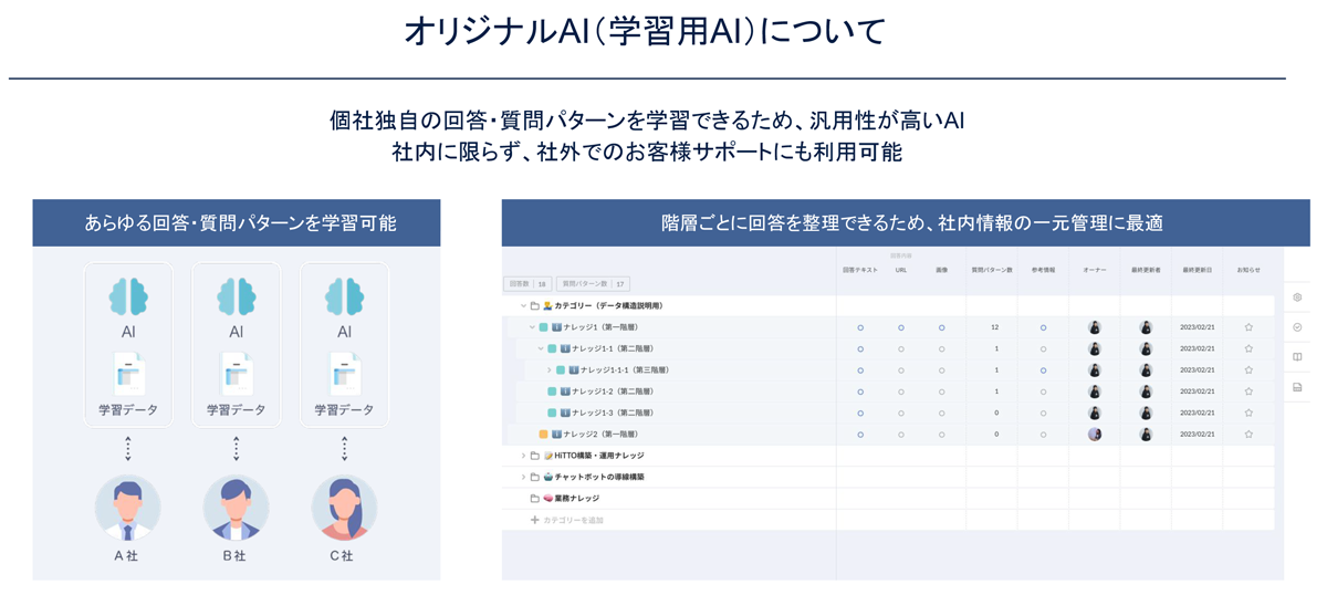 オリジナルAI併用で、独自の回答・質問パターンの学習にも対応