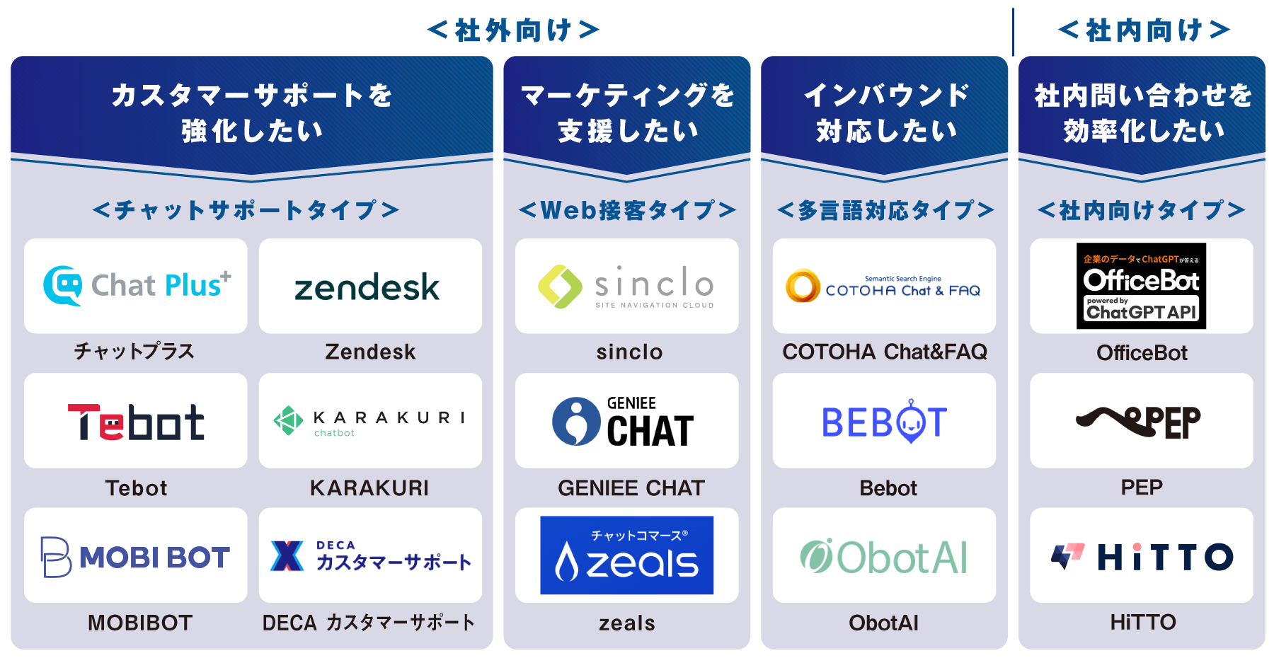 目的別 チャットボット 図解