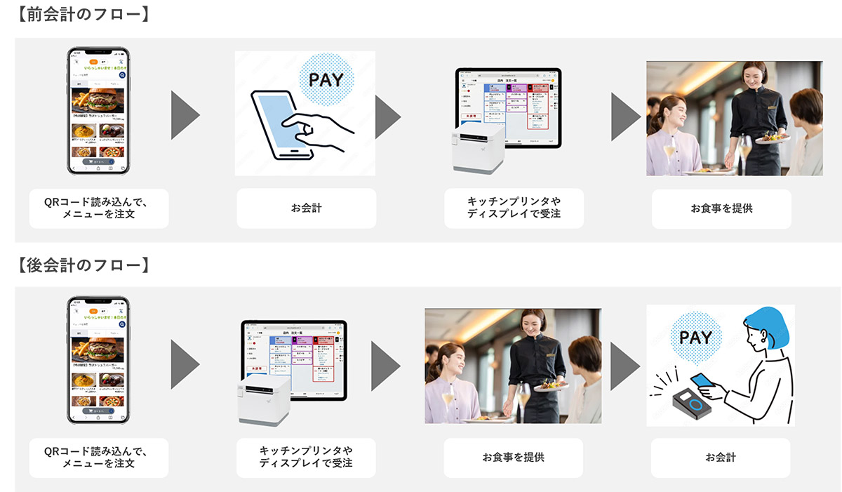 業態に合わせた「先払い・後払い」の自由な設定
