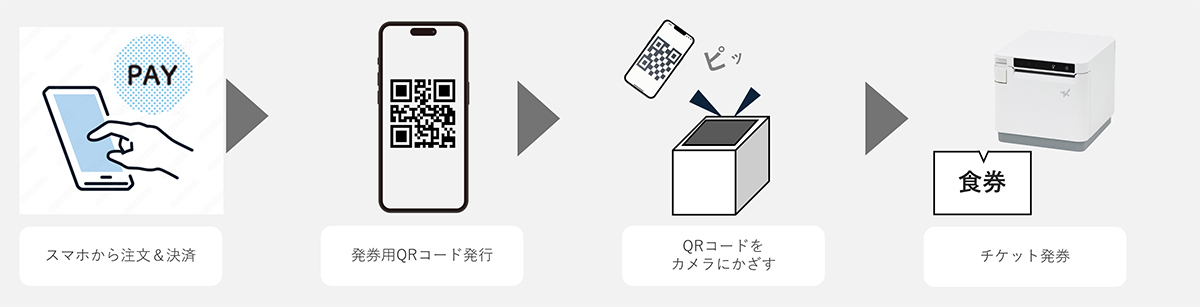 学食や社食に最適！「チケット発券機能」