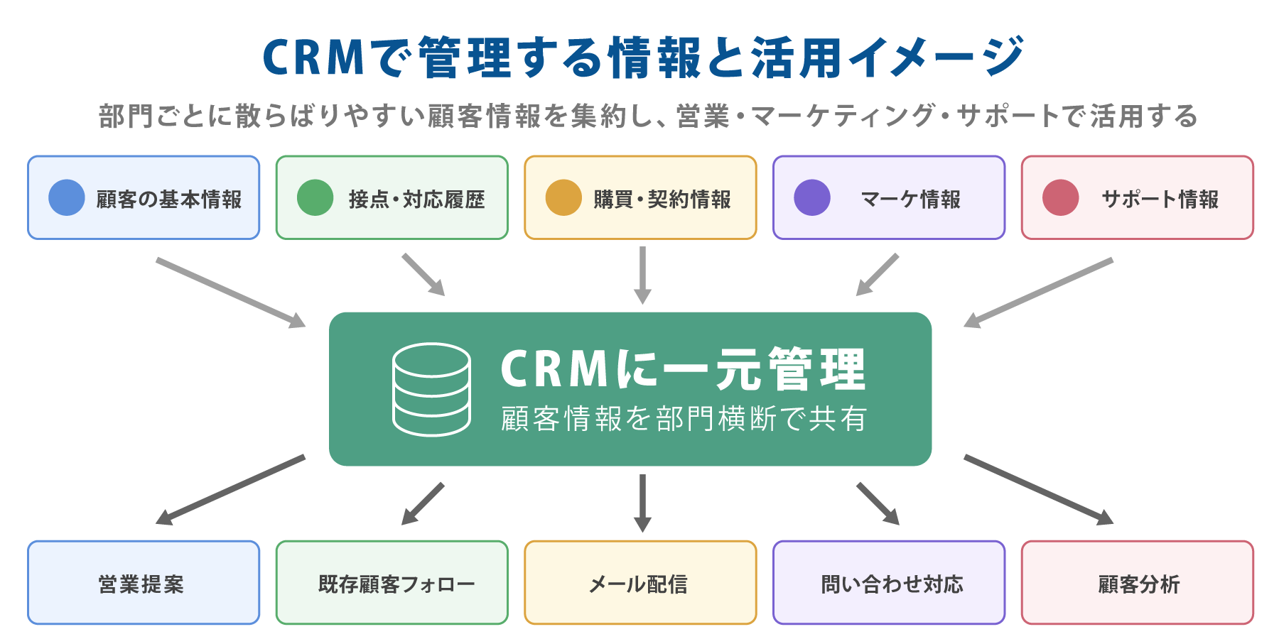 CRMで管理する情報と活用イメージ