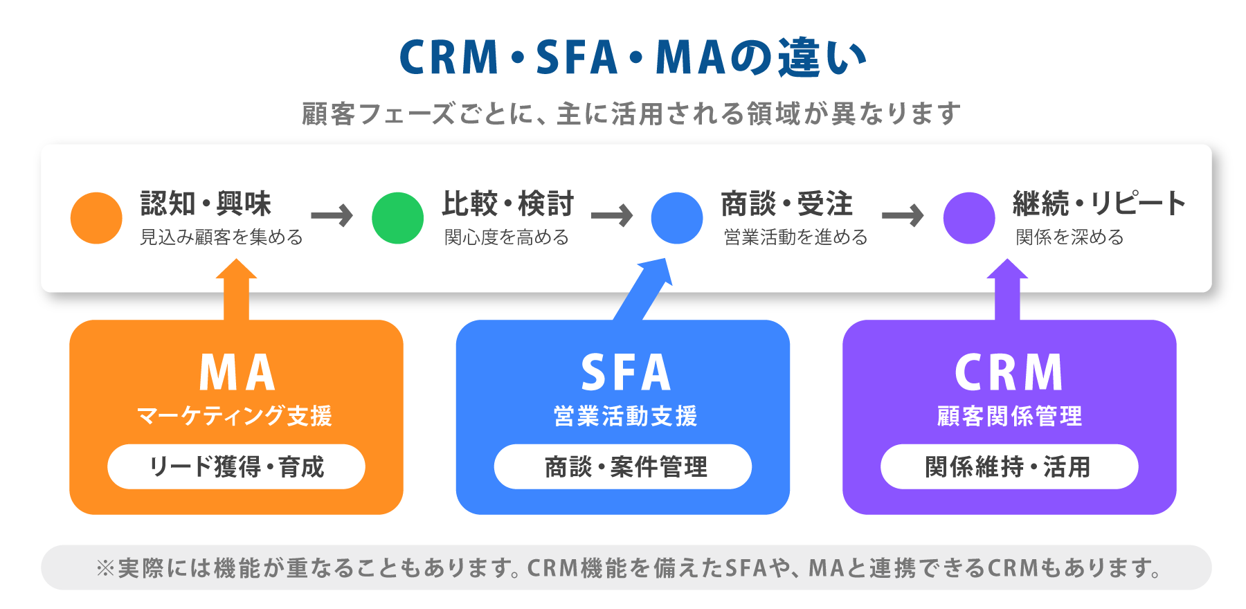 CRM・SFA・MAの違いの説明