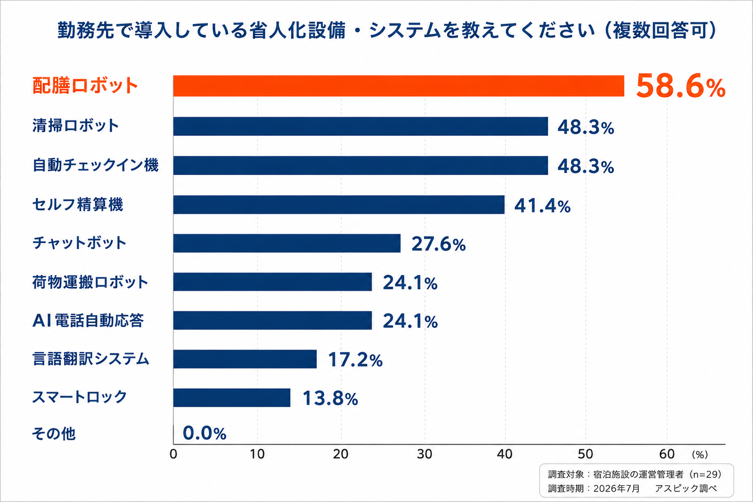 宿泊施設の76.4%が「人手不足」、導入済み設備では配膳ロボットが最多 グラフ