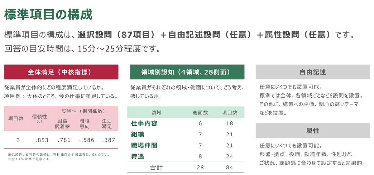 大規模サンプリング調査をもとにした、精度の高い調査項目が特徴です。