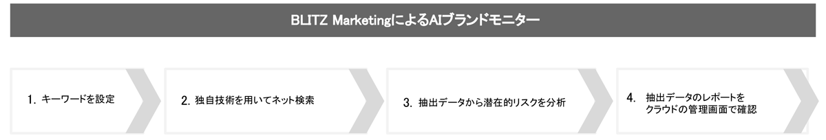 AIブランドモニターは、Web全般の豊富な情報を広く集めて自動チェックを行うソーシャルリスクモニタリングサービス