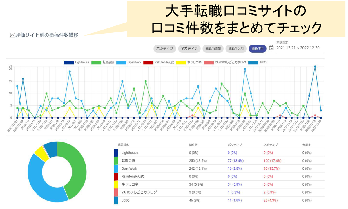 転職サイトの口コミ件数推移グラフ イメージ図