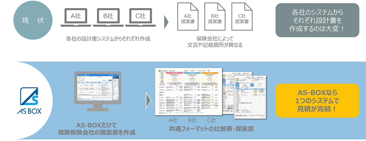 複数生命保険商品の見積・試算に加えて、比較表・提案書まで作成可能