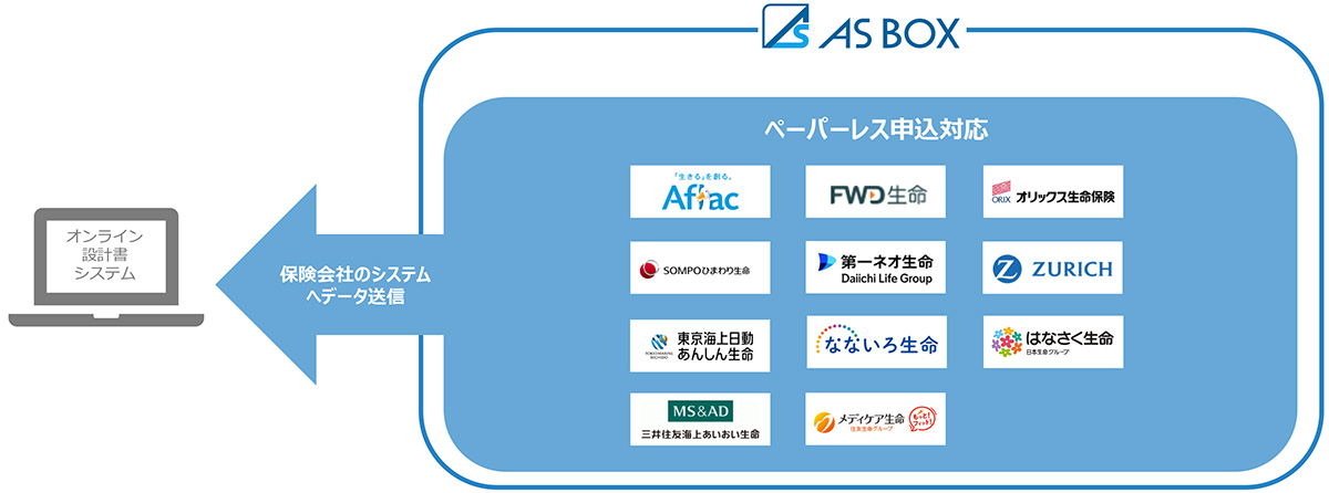 データ連携で申込手続きを効率化