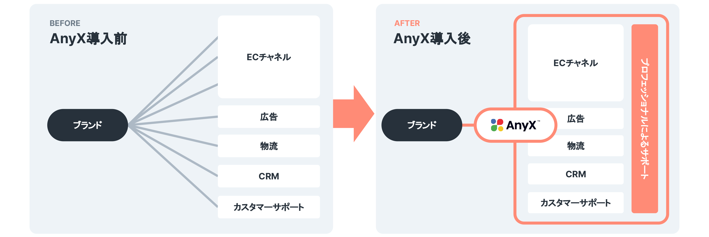 AnyXは、EC運営に必要な様々なソリューションを統合したEC一元管理ツールです。