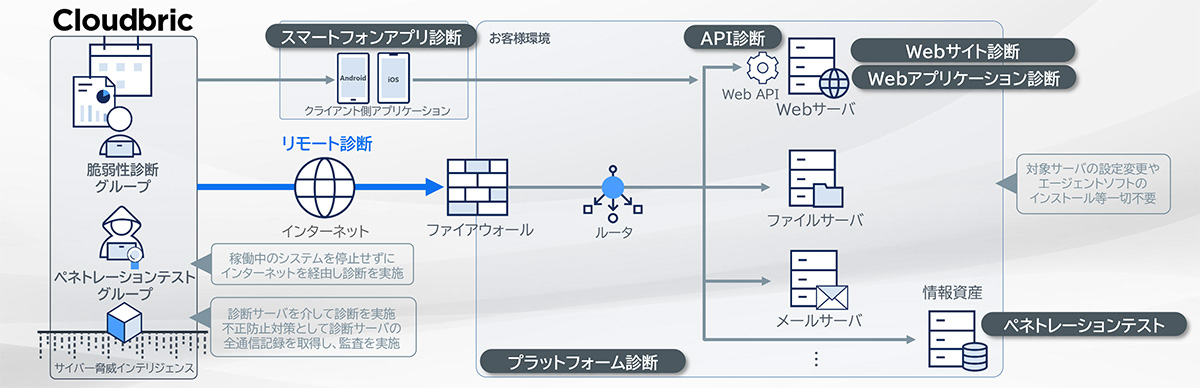 Cloudbric 脆弱性診断は、セキュリティのプロが企業のWebサイトやシステムを診断し、既知の脅威への脆弱性を検出することによって、サイバー攻撃に対するリスクを低減するサービスです
