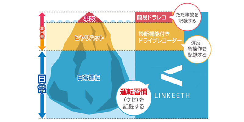 ドライバーの安全運転レベルを可視化