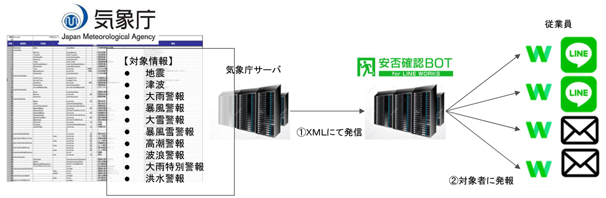 【気象庁連携自動配信】もれのない安否確認が可能 イメージ図