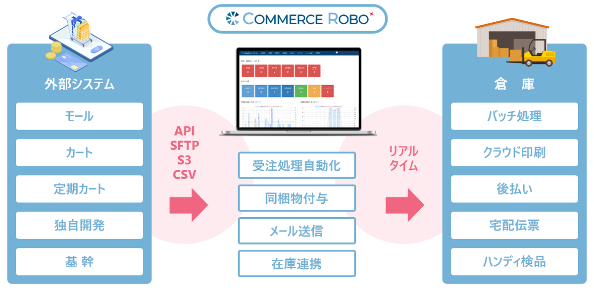 コマースロボ_受注管理システムの全体図