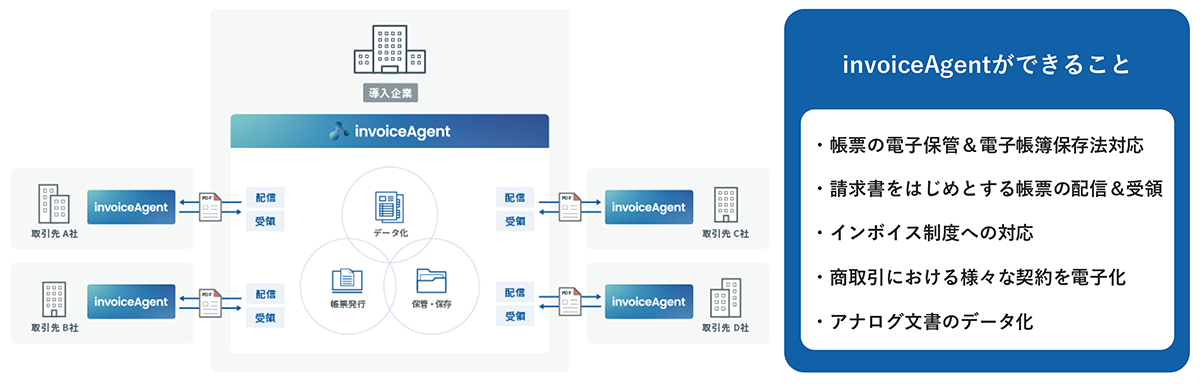 invoiceAgentは、商取引における様々な契約や帳票の電子化を一元管理できる帳票プラットフォームです。