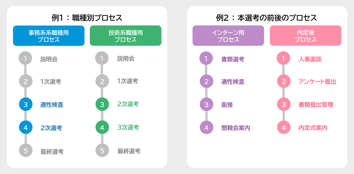 年度・職種別に選考プロセスもカスタマイズできる