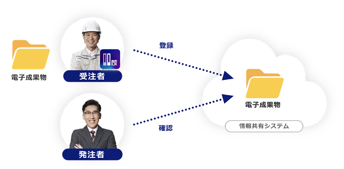 NETIS認定・J-COMSIA検定合格ソフトウェアのため、公共工事でも安心して使え、最新の電子納品基準および2023年に原則化されるオンライン電子納品にも対応しています。