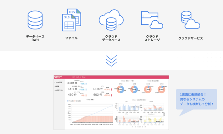 60種類以上のデータソースへの接続が可能。カメラ連携やIoTとの接続で活用の幅が広がる