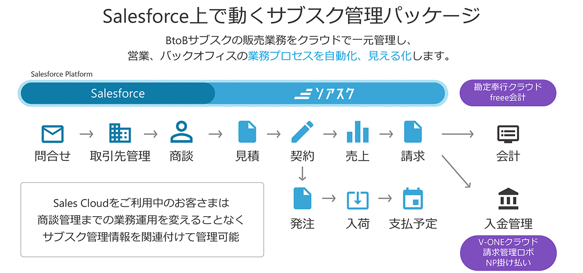 見積・契約・請求などのバックオフィス業務をサポートする機能を中心に、案件の活動管理や契約・売上状況の可視化など、サブスク管理に必要な要素を統合したプラットフォームを提供。