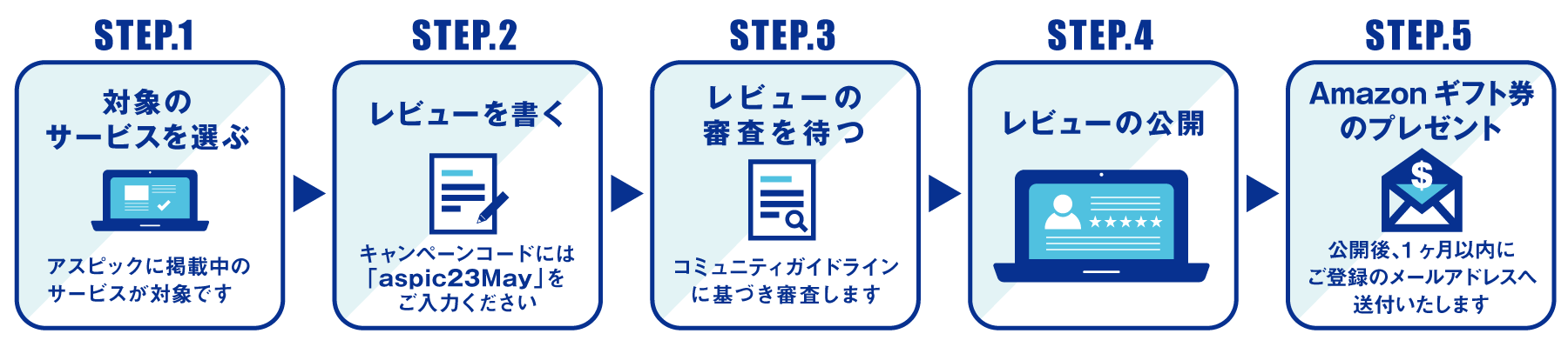 投稿の流れ イメージ図