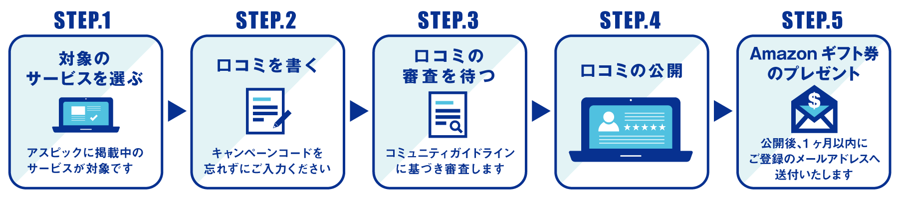 投稿の流れ イメージ図