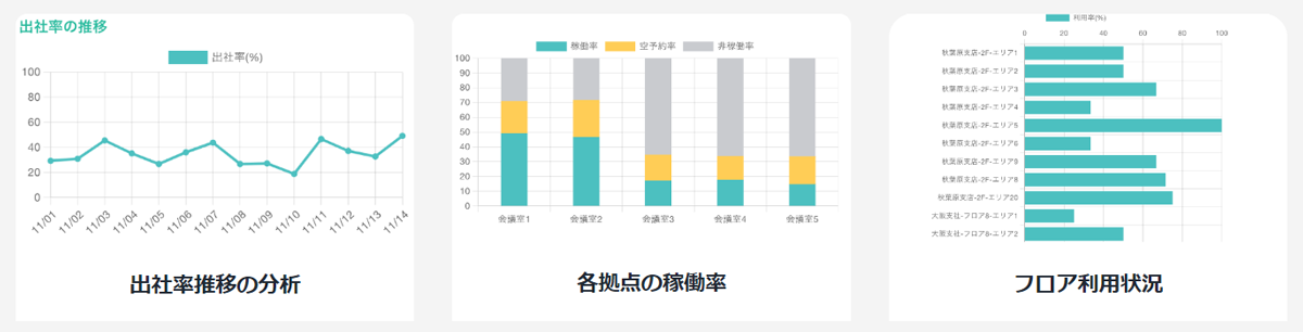 【分析機能】オフィス・働き方の最適化に貢献