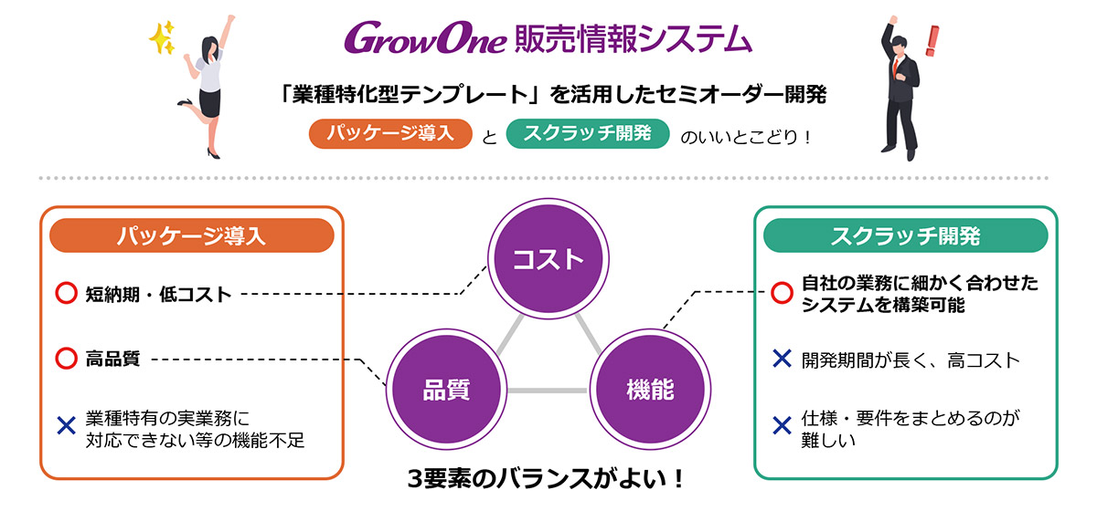 GrowOne販売情報システムは、短納期で導入できる「パッケージ製品」と企業ごとの業務に合わせられる「スクラッチ開発」の長所を併せ持った「セミオーダー型販売管理システム」です。