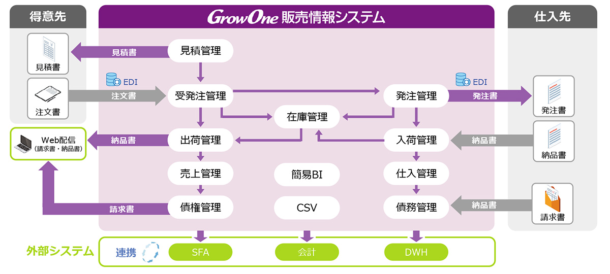 卸売業で必要な機能をすべて網羅。業務の変化にも柔軟に対応