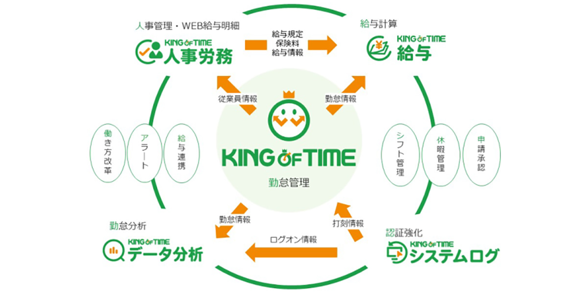 勤怠以外にも様々な機能をまとめて利用可能