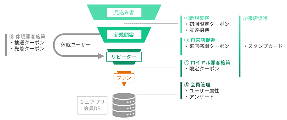 新規・リピーター・休眠など、顧客のフェーズに合わせた様々なキャンペーンが実行できるため、効率的な集客を実現します。