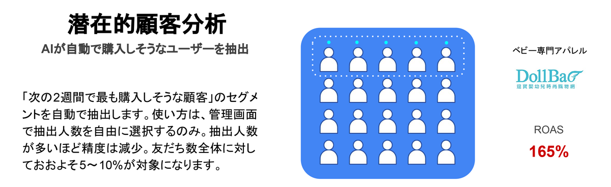 AIが配信効果の高い顧客にメッセージを自動配信 イメージ図