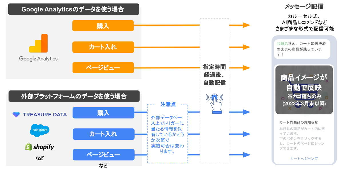 Google Analytics連携で詳細な顧客分析 イメージ図