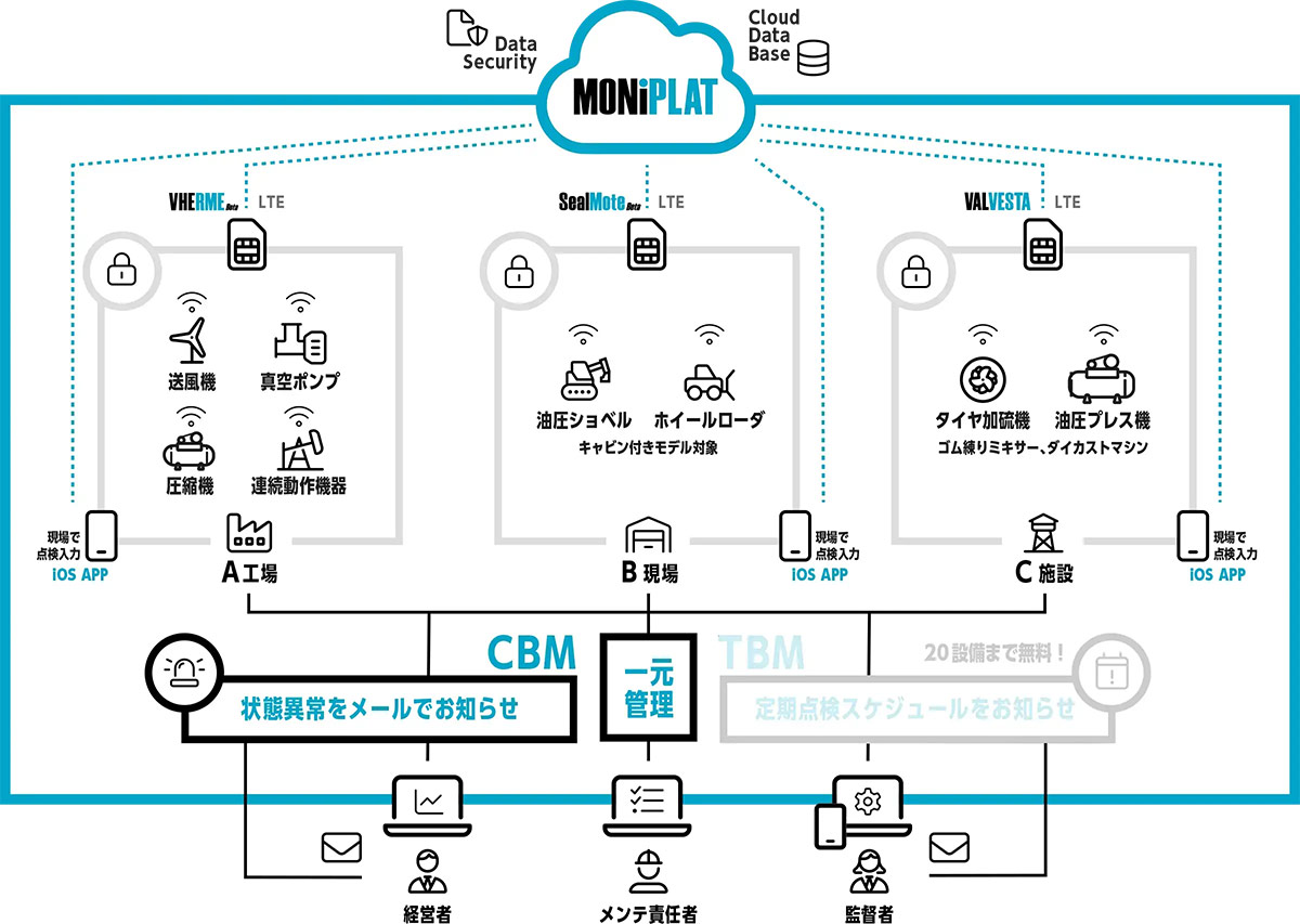 複数のCBM（状態ベース点検）ソリューションを一元管理