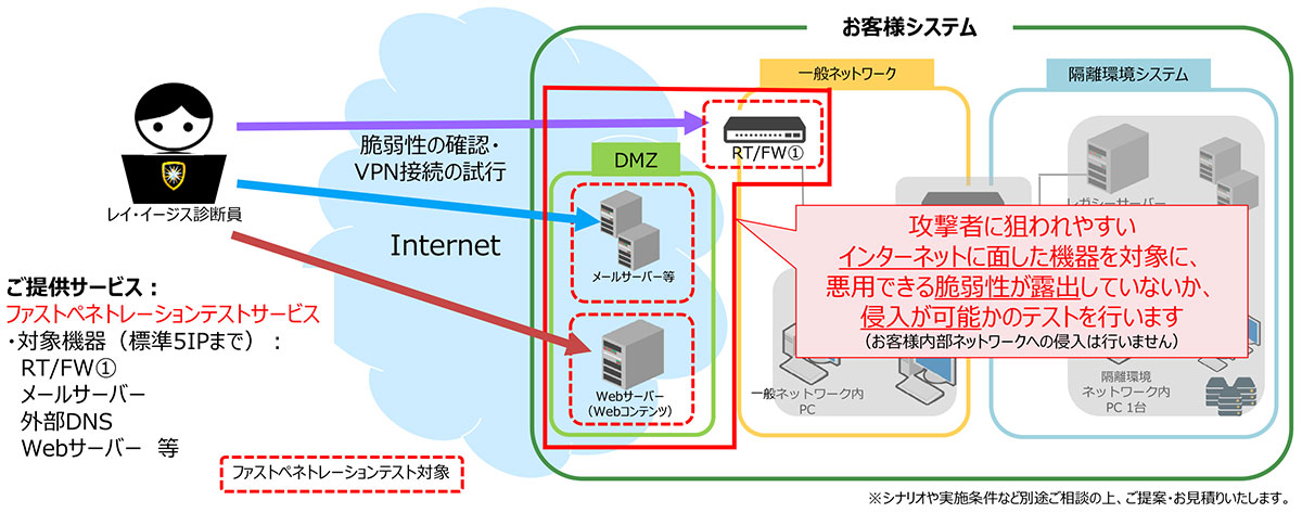 ファストペネトレーションテストは、プラットフォーム診断に加えて、一般的によく見られる攻撃手法に対応した、簡易的なペネトレーションテストを実施できるパッケージサービスです。