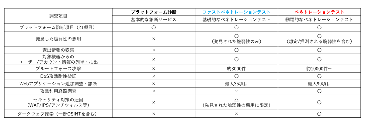 プラットフォーム診断からペネトレーションテストまで、対象機器の種別、重要性などに応じて、適切なサービスを選択できます。