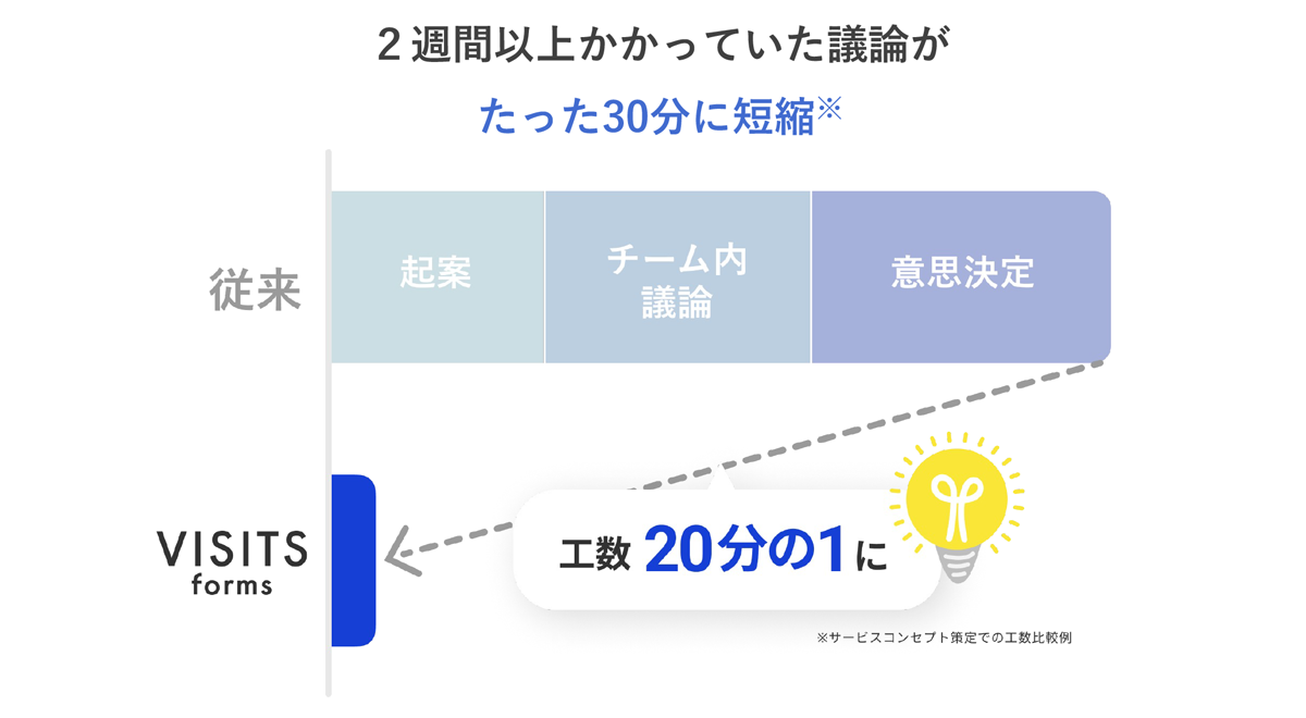 VISITS formsはリアルタイムで参加者全員の意見を取りまとめ、短時間で情報整理することで、議論の質向上や効率化を実現 図解