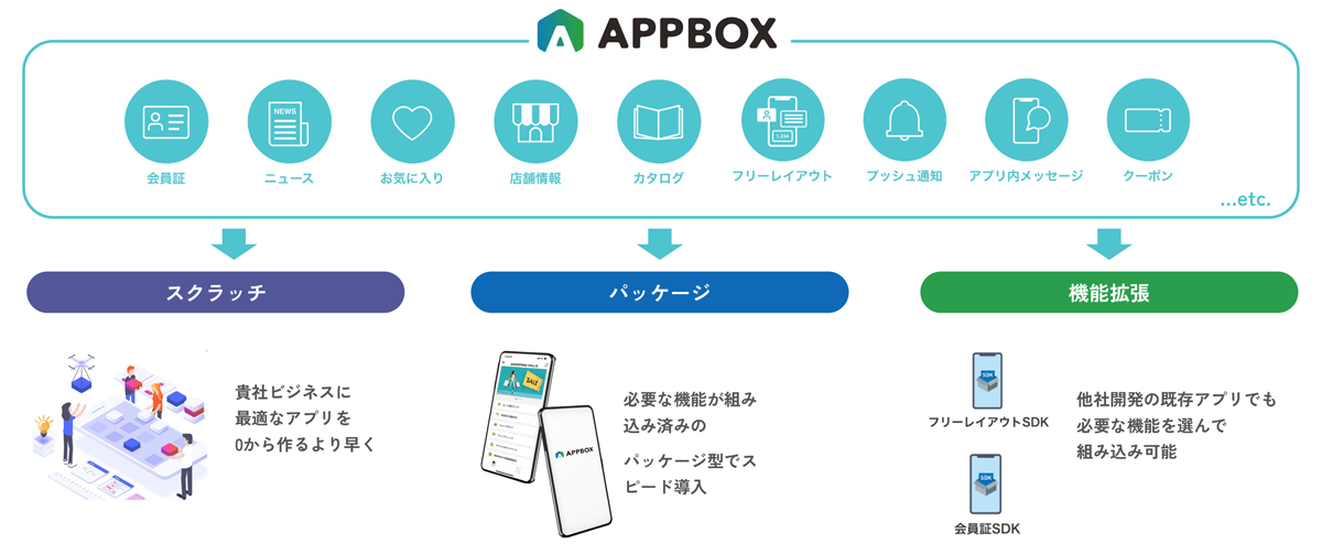 APPBOXは、「スクラッチ開発」「パッケージ開発」の両方に対応するのが特長 イメージ図