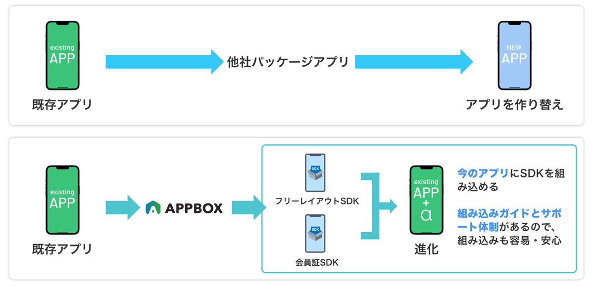 【機能拡張】充実のサポートで簡単に機能拡張 イメージ図