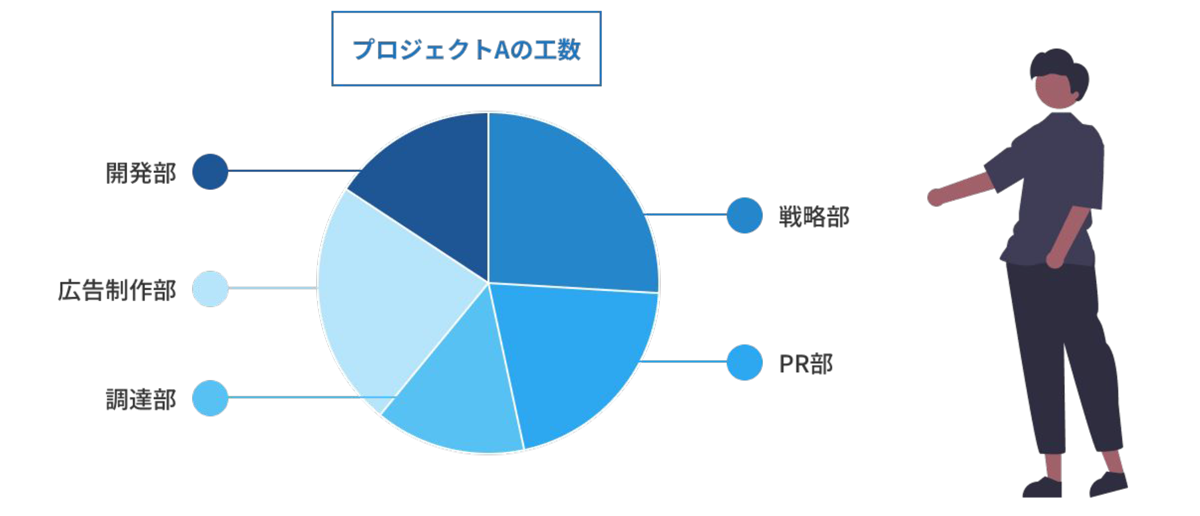 あらゆる軸で工数を見える化 円グラフ イメージ図