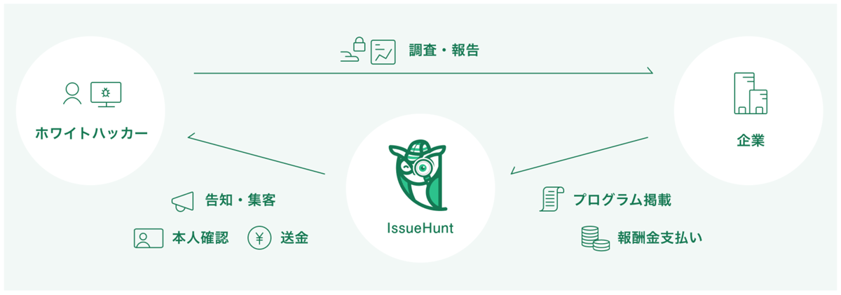 IssueHuntバグバウンティの仕組み イメージ図