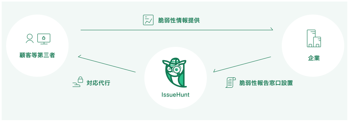 IssueHunt VDPの仕組み イメージ図