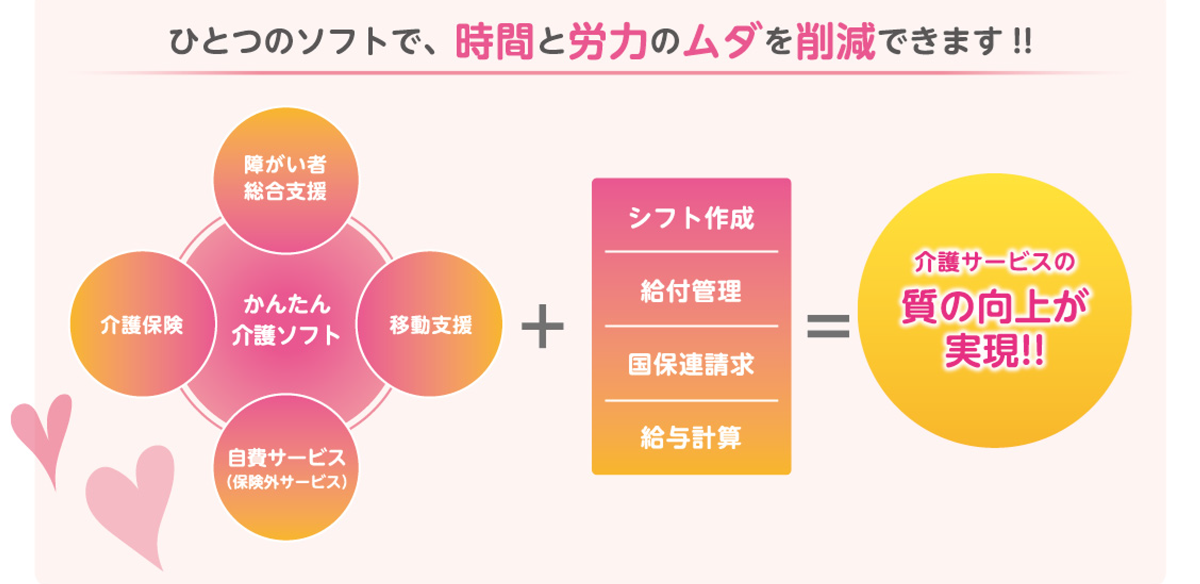 かんたん介護ソフトは、国保連請求、事業所運営を簡単かつ低コストで効率化できる介護ソフト イメージ図