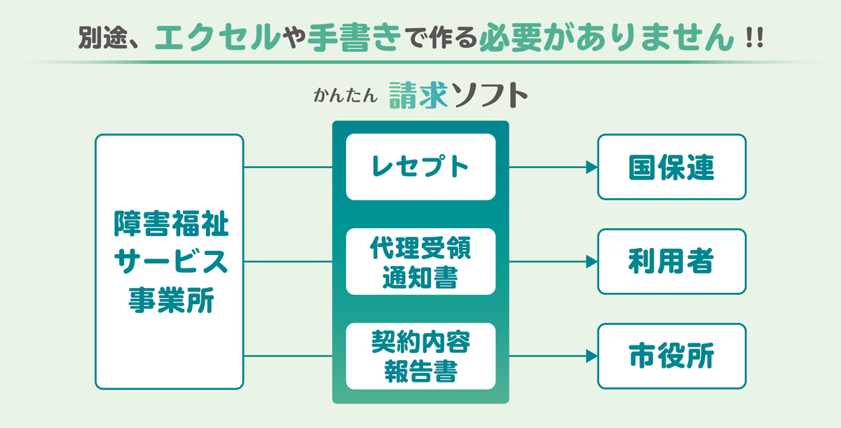 かんたん請求ソフトは、国保連請求を簡単に行うことができる請求ソフト イメージ図