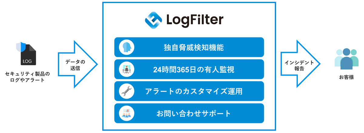LogFilterは、業界を問わず豊富な導入実績を誇るSIEM監視のカスタマイズサービス イメージ図