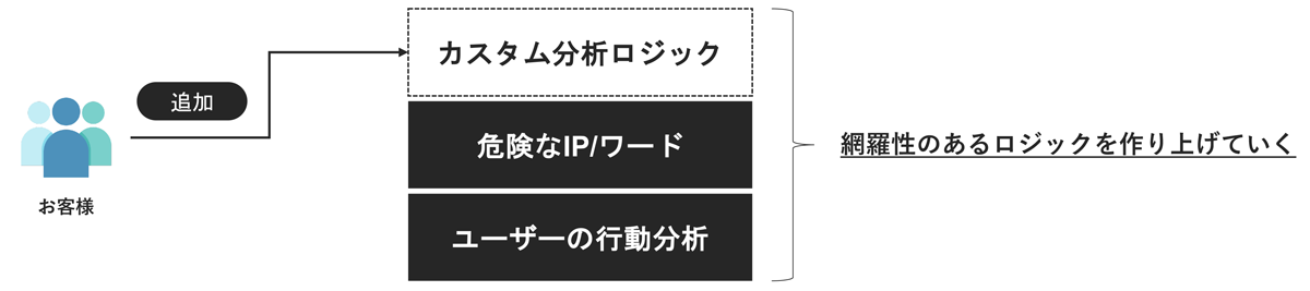 独自の脅威検知機能 イメージ図