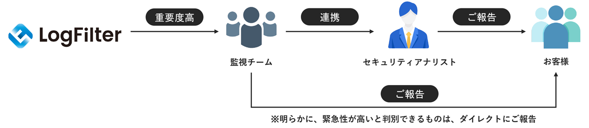 24時間365日の有人監視 イメージ図