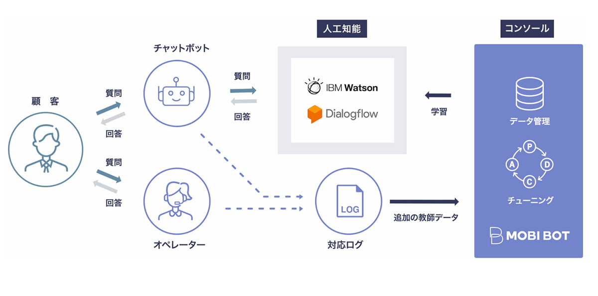充実したオプション機能で、更なる回答精度の向上と業務効率化をサポート