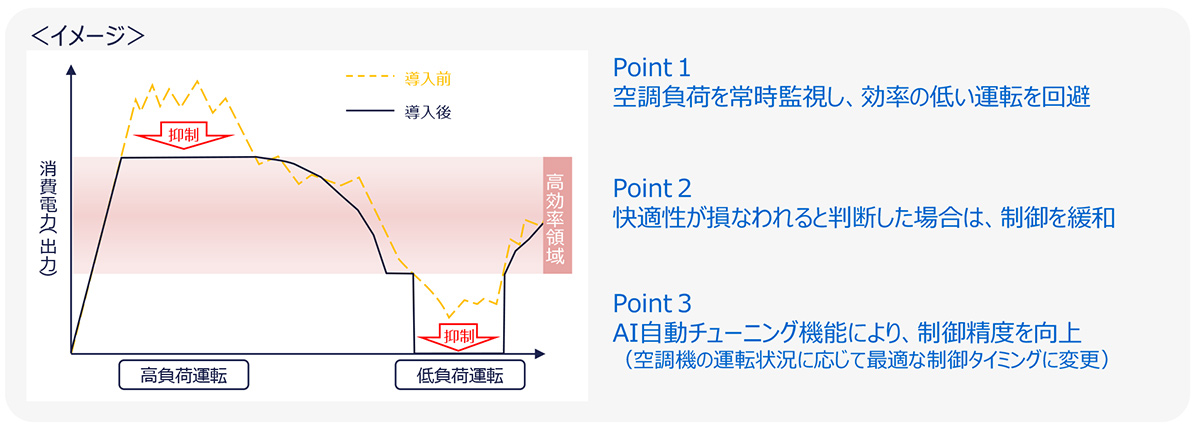 省エネと快適性を両立