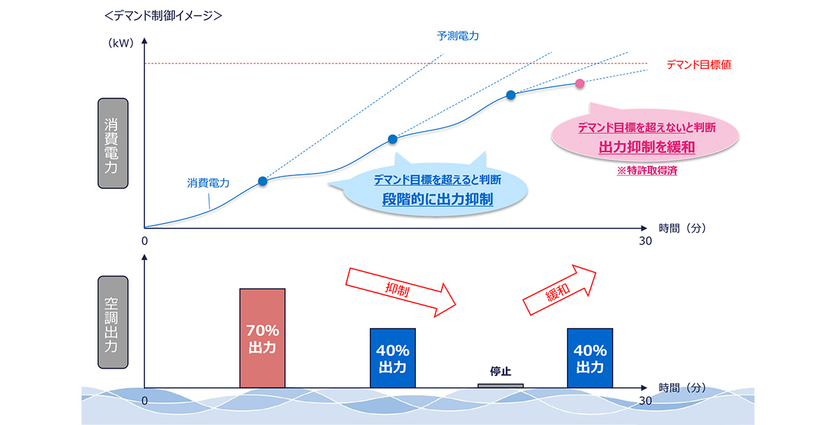 デマンド抑制でコスト削減