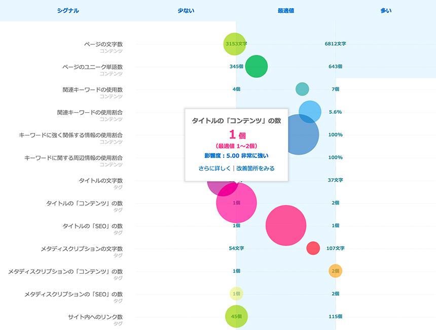 競合記事を細部まで統計分析し、上位表示に貢献